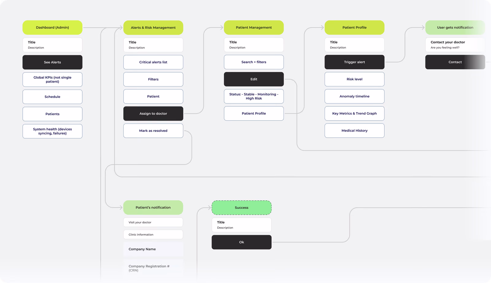 MediFlow app flow